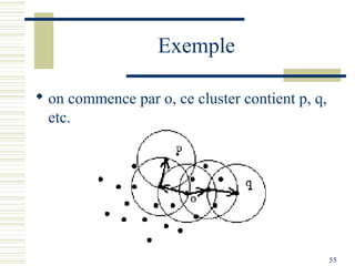 Exemple

 on commence par o, ce cluster contient p, q,
  etc.




                                                 55
 