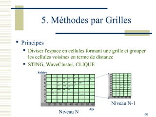 5. Méthodes par Grilles

 Principes
      Diviser l'espace en cellules formant une grille et grouper
       les cellules voisines en terme de distance
      STING, WaveCluster, CLIQUE
           Salaire
                                                          39                **    **
               7                       *                  38                **    **
               6                ** ** *    *    *   *     37
                                                          36                **    **
               5            *   ** ** **   **             35          *     **    **
                                                          34          **    ***   ***
               4            ** *** *** *                  33     *    ***   **    **
               3       *    *** ** **                     32     **   *     *
                                                          31
               2       **   *   *                         30
               1                                               35 36 37 38 39

               0
                     20 25 30 35 40 45 50 55 60            Niveau N-1
                                                    Age
                            Niveau N                                                    60
 