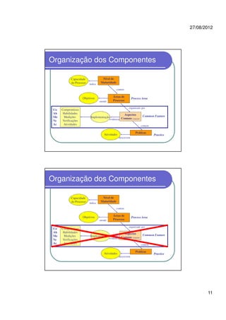 27/08/2012
11
Organização dos Componentes
Process Area
Common Feature
Practice
Compromisso
Habilidades
Medições
Verificações
Atividades
Nível de
Maturidade
Áreas de
Processo
Aspectos
Comuns (Cararact)
Práticas
contem
organizado por
contem
Capacidade
do Processo indica
Objetivos
atende
Implementação
evidencia
Atividades
descrevem
Co
Ab
Me
Ve
Ac
Organização dos Componentes
Process Area
Common Feature
Practice
Compromisso
Habilidades
Medições
Verificações
Atividades
Nível de
Maturidade
Áreas de
Processo
Aspectos
Comuns (Cararact)
Práticas
contem
organizado por
contem
Capacidade
do Processo indica
Objetivos
atende
Implementação
evidencia
Atividades
descrevem
Co
Ab
Me
Ve
Ac
 