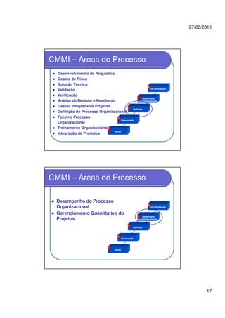 27/08/2012
17
CMMI – Áreas de Processo
Gerenciado
Em Otimização
Gerenciado
Quantitativamente
Definido
Inicial
2
3
4
5
1
Desenvolvimento de Requisitos
Gestão de Risco
Solução Técnica
Validação
Verificação
Análise de Decisão e Resolução
Gestão Integrada de Projetos
Definição do Processo Organizacional
Foco no Processo
Organizacional
Treinamento Organizacional
Integração de Produtos
CMMI – Áreas de Processo
Gerenciado
Em Otimização
Gerenciado
Quantitativamente
Definido
Inicial
2
3
4
5
1
Desempenho do Processo
Organizacional
Gerenciamento Quantitativo do
Projetos
 