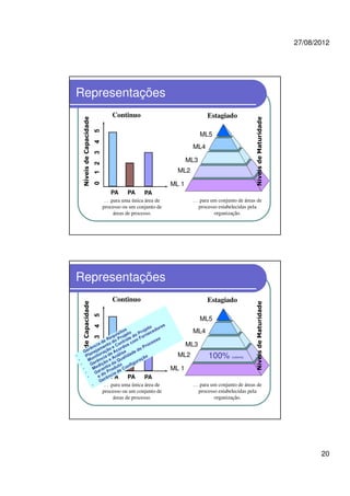 27/08/2012
20
Representações
Estagiado
. . .para um conjunto de áreas de
processo estabelecidas pela
organização.
ML 1
ML2
ML3
ML4
ML5
PA PA
NíveisdeCapacidade
PA
Continuo
. . .para uma única área de
processo ou um conjunto de
áreas de processo.
NíveisdeMaturidade
NíveisdeCapacidade
Representações
Estagiado
. . .para um conjunto de áreas de
processo estabelecidas pela
organização.
ML 1
ML2
ML3
ML4
ML5
PA PA PA
Continuo
. . .para uma única área de
processo ou um conjunto de
áreas de processo.
100% (coberta)
NíveisdeMaturidade
 