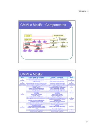 27/08/2012
31
CMMI e MpsBr - Componentes
Níveis de maturidade
Capacidade
Resultado
Processo
Propósito
Resultado
Atributo
CMMI e MpsBr
 