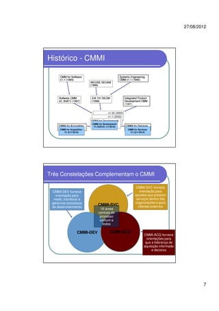 27/08/2012
7
Histórico - CMMI
CMMI for Services
V1.3(11/2010)
CMMI for Acquisition
V1.3(11/2010)
CMMI for Development
V1.3(2010) (11/2010)
Três Constelações Complementam o CMMI
CMMI-SVC
CMMI-DEV
CMMI-SVC fornece
orientação para
aqueles que prestam
serviços dentro das
organizações e para
clientes externos
CMMI-ACQ
CMMI-DEV fornece
orientação para
medir, monitorar e
gerenciar processos
de desenvolvimento
16 áreas
centrais do
processo
comum a
todos
CMMI-ACQ fornece
orientações para
que a liderança de
aquisição informado
e decisiva
 