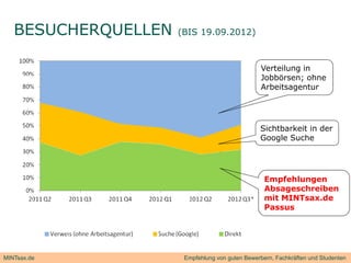 BESUCHERQUELLEN
           Q         (BIS 19.09.2012)



                                                 Verteilung in
                                                 Jobbörsen; ohne
                                                 J bbö         h
                                                 Arbeitsagentur




                                                Sichtbarkeit in der
                                                Google Suche




                                                  Empfehlungen
                                                  Absageschreiben
                                                  mit MINTsax.de
                                                  Passus




MINTsax.de            Empfehlung von guten Bewerbern, Fachkräften und Studenten
 