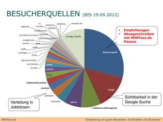 BESUCHERQUELLEN
           Q          (BIS 19.09.2012)


                                                   Empfehlungen
                                                   Absageschreiben
                                                    mit MINTsax.de
                                                    Passus




                                                    Sichtbarkeit in der
      Verteilung in                                 Google Suche
      Jobbörsen

MINTsax.de             Empfehlung von guten Bewerbern, Fachkräften und Studenten
 
