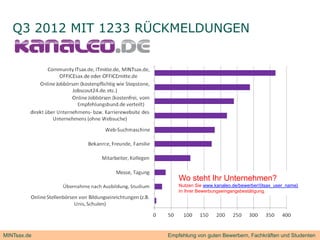Q
   Q3 2012 MIT 1233 RÜCKMELDUNGEN




                          Wo steht Ihr Unternehmen?
                          Nutzen Sie www.kanaleo.de/bewerber/{itsax_user_name}.
                          In Ihrer Bewerbungseingangsbestätigung.




MINTsax.de            Empfehlung von guten Bewerbern, Fachkräften und Studenten
 
