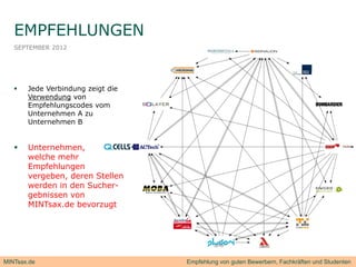 EMPFEHLUNGEN
   SEPTEMBER 2012




      Jede Verbindung zeigt die
       Verwendung von
       Empfehlungscodes vom
       Unternehmen A zu
       Unternehmen B


      Unternehmen,
       welche mehr
       Empfehlungen
       vergeben, deren Stellen
       werden in den Sucher-
       gebnissen von
       MINTsax.de bevorzugt




MINTsax.de                         Empfehlung von guten Bewerbern, Fachkräften und Studenten
 