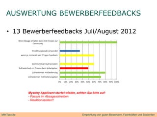 AUSWERTUNG BEWERBERFEEDBACKS

   • 13 Bewerberfeedbacks Juli/August 2012
      3 e e be eedbac s Ju / ugust 0




             Mystery Applicant startet wieder, achten Sie bitte auf:
             - Passus im Absageschreiben
             - Reaktionszeiten!!



MINTsax.de                                         Empfehlung von guten Bewerbern, Fachkräften und Studenten
 