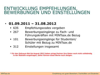 ENTWICKLUNG EMPFEHLUNGEN,,
   BEWERBUNGEN UND EINSTELLUNGEN

    • 01.09.2011 – 31.08.2012
              635            Empfehlungscodes vergeben
              267            Bewerbungseingänge zu Fach- und
                              Führungskräften mit MINTsax.de Bezug
              101            Bewerbungseingänge für Studenten/
                              Schüler mit Bezug zu MINTsax de
                                                   MINTsax.de
              312            Einstellungen insgesamt

             * Für den Zeitraum Mai bis August 2012 haben einige Partner ihre Daten noch nicht vollständig
                in der Statistik eingetragen, daher können diese Werte noch steigen.




MINTsax.de                                                   Empfehlung von guten Bewerbern, Fachkräften und Studenten
 