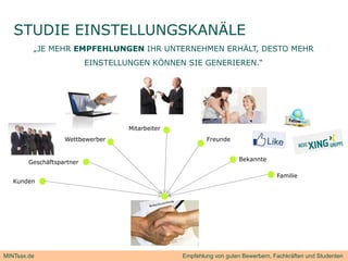STUDIE EINSTELLUNGSKANÄLE
         „JE MEHR EMPFEHLUNGEN IHR UNTERNEHMEN ERHÄLT, DESTO MEHR
                           EINSTELLUNGEN KÖNNEN SIE GENERIEREN.“




                                    Mitarbeiter
                   Wettbewerber                           Freunde


                                                                      Bekannte
        Geschäftspartner

                                                                                   Familie
   Kunden




MINTsax.de                                        Empfehlung von guten Bewerbern, Fachkräften und Studenten
 