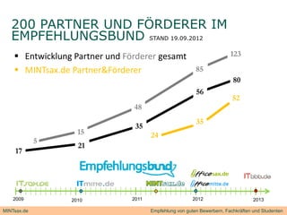200 PARTNER UND FÖRDERER IM
   EMPFEHLUNGSBUND STAND 19.09.2012
     Entwicklung Partner und Förderer gesamt                           123

     MINTsax.de Partner&Förderer             85
                                                                         80
                                                         56
                                                                         52
                               48
                                                         35
                                35
                   15                 24
             5
                   21
    17




    2009         2010          2011                     2012                      2013

MINTsax.de                            Empfehlung von guten Bewerbern, Fachkräften und Studenten
 