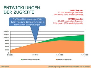 ENTWICKLUNGEN                                                          MINTsax.de:
                                                                                    d
   DER ZUGRIFFE                                              73.000 eindeutige Besucher
                                                         79% neue; 21% wiederkehrende

               Erhöhung Zielgruppenspezifität 
               Erhöhung Zielgruppenspezifität                           OFFICEsax.de:
                                                             16.000 eindeutige Besucher
             durch Trennung der kaufm. von den 
                                                         75% neue; 25% wiederkehrende
                technischen Stellenanzeigen




MINTsax.de                                        Empfehlung von guten Bewerbern, Fachkräften und Studenten
 