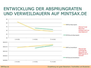 ENTWICKLUNG DER ABSPRUNGRATEN
   UND VERWEILDAUERN AUF MINTSAX.DE
       65


       60
                                                               MINTsax Absprungrate
       55                                                                             Wieviel % der
                                                                                       esuc e
                                                                                      Besucher
       50                                                                             schauen sich nur
                                                                                      eine Seite an?
       45
                                                               OFFICEsax.de Absprungrate

       40
             2. HJ 2011   1. HJ 2012      *2. HJ 2012

  00:02:53


  00:02:10
                                                               MINTsax Verweildauer
                                                                                      Wieviel Zeit
                                                                                      Wi i l Z it
  00:01:26
                                                                                      verbringt der
                                                                                      Besucher auf
                                                                                      MINTsax.de im
  00:00:43                                                                            Schnitt?
                                                               OFFICEsax.de Verweildauer

  00:00:00
             2. HJ 2011   1. HJ 2012      *2. HJ 2012



MINTsax.de                             Empfehlung von guten Bewerbern, Fachkräften und Studenten
 