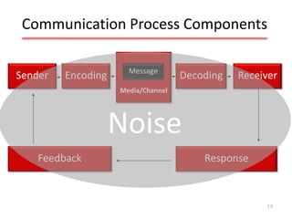 Communication Process Components

                      Message
Sender   Encoding                   Decoding   Receiver
                    Media/Channel




                    Noise
    Feedback                            Response



                                                    14
 