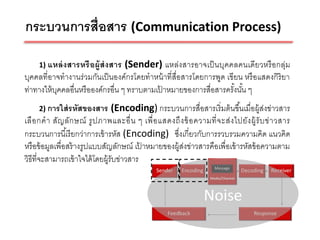 กระบวนการสื่อสาร (Communication Process)

                                   (Sender) แหล่งสารอาจเป็ นบุคคลคนเดียวหรื อกลุ่ม
     1) แหล่ ง สารหรื อ ผู้ ส่ ง สาร
บุคคลที่อาจทางานร่ วมกันเป็ นองค์กรโดยทาหน้ าที่สื่อสารโดยการพูด เขียน หรื อแสดงกิริยา
ท่าทางให้ บคคลอื่นหรื อองค์กรอื่น ๆ ทราบตามเปาหมายของการสื่อสารครังนัน ๆ
           ุ                                 ้                      ้ ้
     2) การใส่ รหัสของสาร        (Encoding) กระบวนการสื่อสารเริ่ มต้ นขึ ้นเมื่อผู้ส่งข่าวสาร
เลื อ กค า สัญ ลัก ษณ์ รู ป ภาพและอื่ น ๆ เพื่ อ แสดงถึ ง ข้ อ ความที่ จ ะส่ ง ไปยัง ผู้รั บ ข่ า วสาร
กระบวนการนี ้เรี ยกว่าการเข้ ารหัส (Encoding) ซึงเกี่ยวกับการรวบรวมความคิด แนวคิด
                                                      ่
หรื อข้ อมูลเพื่อสร้ างรูปแบบสัญลักษณ์ เปาหมายของผู้ส่งข่าวสารคือเพื่อเข้ ารหัสข้ อความตาม
                                           ้
วิธีที่จะสามารถเข้ าใจได้ โดยผู้รับข่าวสาร




                                                                                                         15
 