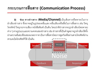กระบวนการสื่อสาร (Communication Process)

        3)       ช่ อง ทางข่ าวสาร (Media/Channel) เป็ นเส้ น ทางหรื อ พาหะในการ
ล าเลี ย งข่ า วสาร ซึ่ง อาจอยู่ใ นรู ป ของคลื่ น แสง คลื่ น เสี ย งหรื อ สื่ อ ในการสื่ อ สาร เช่ น วิ ท ยุ
โทรทัศน์ วิทยุกระจายเสียง หนังสือพิมพ์ เป็ นต้ น โดยปกติข่าวสารจะถูกลาเลียงโดยพาหะ
ต่าง ๆ ตามรูปแบบและความคงทนของข่าวสาร เช่น ข่าวสารที่เป็ นคาพูดอาจถูกลาเลียงได้ ทง                        ั้
ผ่านความสันสะเทือนของมวลอากาศ เป็ นการสื่อสารโดยการพูดกันหรื อผ่านสายโทรศัพท์ผ่าน
               ่
สายเคเบิลโทรศัพท์ก็ได้ เป็ นต้ น




                                                                                                               16
 