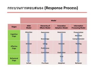 กระบวนการตอบสนอง (Response Process)
 