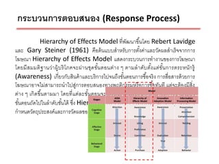 กระบวนการตอบสนอง (Response Process)
             Hierarchy of Effects Model ที่พฒนาขึ ้นโดย Rebert Lavidge
                                                              ั
และ Gary Steiner (1961) คือต้ นแบบสาหรับการตังค่าและวัดผลสาเร็ จจากการ
                                                                   ้
โฆษณา Hierarchy of Effects Model แสดงกระบวนการทางานของการโฆษณา
โดยมี ส มมติ ฐ านว่า ผู้บ ริ โ ภคจะผ่ า นชุด ขัน ตอนต่ า ง ๆ ตามล าดับ ตัง แต่ขัน การตระหนัก รู้
                                               ้                         ้      ้
(Awareness) เกี่ยวกับสินค้ าและบริ การไปจนถึงขันตอนการซื ้อจริ ง การสื่อสารด้ วยการ
                                                            ้
โฆษณาอาจไม่สามารถนาไปสู่การตอบสนองทางพฤติกรรมหรื อการซื ้อทันที แต่จะต้ องมีสิ่ง
ต่าง ๆ เกิ ดขึนตามมา โดยที่ แต่ละขัน ตอนจะเสริ มแรงจนผู้บริ โ ภคสามารถก้ าวข้ ามไปยัง
              ้                          ้
ขันตอนถัดไปในลาดับชันได้ ซึง Hierarchy of Effects Model นี ้เป็ นพื ้นฐานในการ
  ้                       ้      ่
กาหนดวัตถุประสงค์และการวัดผลของการโฆษณาในหลายบริ ษัท
 