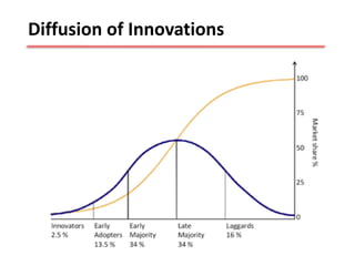 Diffusion of Innovations
 
