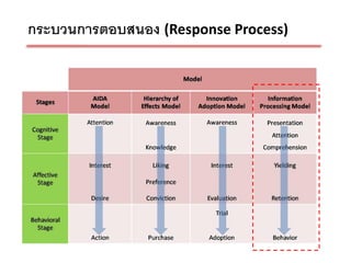 กระบวนการตอบสนอง (Response Process)
 