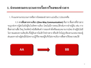 1. จาแนกตามกระบวนการหรือการไหลของข่ าวสาร

 1. จาแนกตามกระบวนการหรื อการไหลของข่าวสาร แบ่งเป็ น 2 ประเภทคือ
          1.1 การสื่อสารทางเดียว (One-Way Communication) คือการ สื่อสารที่ข่าวสาร
จะถูกส่งจากผู้ส่งไปยังผู้รับในทิศทางเดียว โดยไม่มีการตอบโต้ กลับจากฝ่ ายผู้รับ เช่น การ
สื่อสารผ่านสื่อ วิทยุ โทรทัศน์ หนังสือพิมพ์ การออกคาสังหรื อมอบหมายงานโดย ฝ่ ายผู้รับไม่มี
                                                        ่
โอกาสแสดงความคิดเห็น ซึ่งผู้รับอาจไม่เข้ าใจข่าวสาร หรื อเข้ าใจไม่ถกต้ องตามเจตนาของผู้
                                                                     ู
ส่งและทางฝ่ ายผู้สงเมื่อไม่ทราบปฏิกิริยาของผู้รับจึงไม่อาจปรับการสื่อสารให้ เหมาะสมได้
                   ่



              AA                                                    BB


                                                                                             6
 