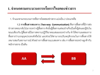1. จาแนกตามกระบวนการหรือการไหลของข่ าวสาร

 1. จาแนกตามกระบวนการหรื อการไหลของข่าวสาร แบ่งเป็ น 2 ประเภทคือ
            1.2 การสื่อสารสองทาง (Two-way Communication) คือการสื่อสารที่มีการส่ง
ข่าวสารตอบกลับไปมาระหว่างผู้สื่อสาร ดังนันผู้สื่อสารแต่ละฝ่ ายจึงเป็ นทังผู้ส่งและผู้รับใน
                                                   ้                           ้
ขณะเดียวกัน ผู้สื่อสารมีโอกาสทราบปฏิกิริยาตอบสนองระหว่างกัน ทาให้ ทราบผลของการ
สื่ อ สารว่ า บรรลุจุด ประสงค์ ห รื อ ไม่ และช่ ว ยให้ ส ามารถปรั บ พฤติ ก รรมในการสื่ อ สารให้
เหมาะสมกับสถานการณ์ ตัวอย่างการสื่อสารแบบสองทาง เช่น การสื่อสารระหว่างลูกค้ ากับ
พนักงานขาย เป็ นต้ น



               AA                                                       BB

                                                                                                  7
 