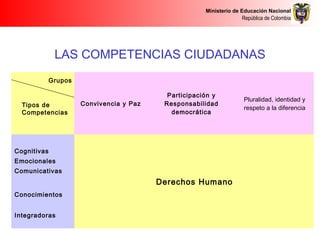 Ministerio de Educación Nacional
República de Colombia
LAS COMPETENCIAS CIUDADANAS
Convivencia y Paz
Participación y
Responsabilidad
democrática
Pluralidad, identidad y
respeto a la diferencia
Cognitivas
Emocionales
Comunicativas
Derechos Humano
Conocimientos
Integradoras
Grupos
Tipos de
Competencias
 