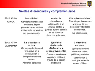 Ministerio de Educación Nacional
República de Colombia
Niveles diferenciales y complementarios
EDUCACION
CIVICA
La civilidad:
Comportamiento social
deseable, según
parámetros normativos
socialmente convenidos
No discriminación
Acatar la
ciudadanía:
Adscripción a un
estatus político y
jurídico a partir del cual
se es sujeto de
derechos y deberes
Ciudadanía mínima:
Respeto por las normas
y leyes y de los
derechos y libertades
de los otros.
No interferencia
EDUCACION
CIUDADANA
La ciudadanía
activa:
Comportamiento social
pro-activo en la
construcción y
cumplimiento de la
norma.
Acciones solidarias
Ejercer la
ciudadanía
-Defensiva y
propositivamente:
Consecución de una
condición política a
través de la acción
ciudadana
Ciudadanía
máxima:
Ejercicio activo de
derechos civiles,
políticos y sociales.
Deliberación y
participación en la
esfera pública
 