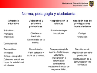 Ministerio de Educación Nacional
República de Colombia
Norma, pedagogía y ciudadanía
Ambiente
educativo
Autoritario
(Vertical e
Impositivo)
Control social.
Decisiones y
acciones
promovidas
Obediencia
irrestricta.
Externalidad de la
norma.
Respuesta en la
voluntad
Sometimiento por
imposición.
Reacción que se
privilegia ante
incumplimiento
Castigo.
Retaliación
Democrático
(Dialógico
Crítico – integrador
Cohesión social en
clave de solidaridad
e inclusión.
Cumplimiento.
Valor personal y
social de la norma.
Comprensión de la
norma. Acatamiento
voluntario.
Impugnación o
reforma (de
considerarse
necesario) Sentido de
responsabilidad.
Sanción social.
Reparación del daño
producido.
Restauración de la
comunicación y la
confianza
 
