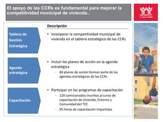 El apoyo de las CCRs es fundamental para mejorar la
competitividad municipal de vivienda..

                 Descripción

Tablero de       • Incorporar la competitividad municipal de
Gestión            vivienda en el tablero estratégico de las CCRs
Estratégica


                 • Incluir los planes de acción en la agenda
Agenda             estratégica
estratégica          ‐ 84 planes de acción forman parte de las
                       agendas estratégicas de las CCRs


                 • Participar en los programas de capacitación
                     ‐ 120 comisionados inscritos al curso de
Capacitación           capacitación de Vivienda, Entorno y
                       Comunidad del TEC
                     ‐ 95 horas de capacitación impartidas
 