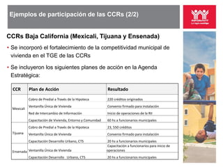 Ejemplos de participación de las CCRs (2/2)


CCRs Baja California (Mexicali, Tijuana y Ensenada)
• Se incorporó el fortalecimiento de la competitividad municipal de
  vivienda en el TGE de las CCRs

• Se incluyeron los siguientes planes de acción en la Agenda
  Estratégica:

  CCR        Plan de Acción                                  Resultado
             Cobro de Predial a Través de la Hipoteca        220 créditos originados
             Ventanilla Única de Vivienda                    Convenio firmado para instalación
  Mexicali
             Red de Intercambio de Información               Inicio de operaciones de la RII
             Capacitación de Vivienda, Entorno y Comunidad   60 hs a funcionarios municipales
             Cobro de Predial a Través de la Hipoteca        23, 550 créditos
  Tijuana    Ventanilla Única de Vivienda                    Convenio firmado para instalación
             Capacitación Desarrollo Urbano, CTS             20 hs a funcionarios municipales
                                                             Capacitación a funcionarios para inicio de
  Ensenada Ventanilla Única de Vivienda                      operaciones
             Capacitación Desarrollo Urbano, CTS             20 hs a funcionarios municipales
 