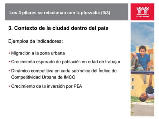 Los 3 pilares se relacionan con la plusvalía (3/3)


3. Contexto de la ciudad dentro del país

Ejemplos de indicadores:

• Migración a la zona urbana

• Crecimiento esperado de población en edad de trabajar

• Dinámica competitiva en cada subíndice del Índice de
  Competitividad Urbana de IMCO

• Crecimiento de la inversión por PEA
 