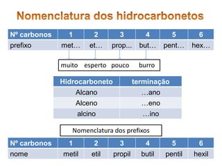 Nº carbonos 1 2 3 4 5 6
prefixo met… et… prop... but… pent… hex…
muito esperto pouco burro
Hidrocarboneto terminação
Alcano …ano
Alceno …eno
alcino …ino
Nº carbonos 1 2 3 4 5 6
nome metil etil propil butil pentil hexil
Nomenclatura dos prefixos
 