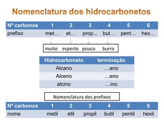 Nº carbonos 1 2 3 4 5 6
prefixo met… et… prop... but… pent… hex…
muito esperto pouco burro
Hidrocarboneto terminação
Alcano …ano
Alceno …eno
alcino …ino
Nº carbonos 1 2 3 4 5 6
nome metil etil propil butil pentil hexil
Nomenclatura dos prefixos
 
