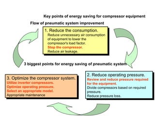 Compressed Air System and Energy Efficiency.pptx