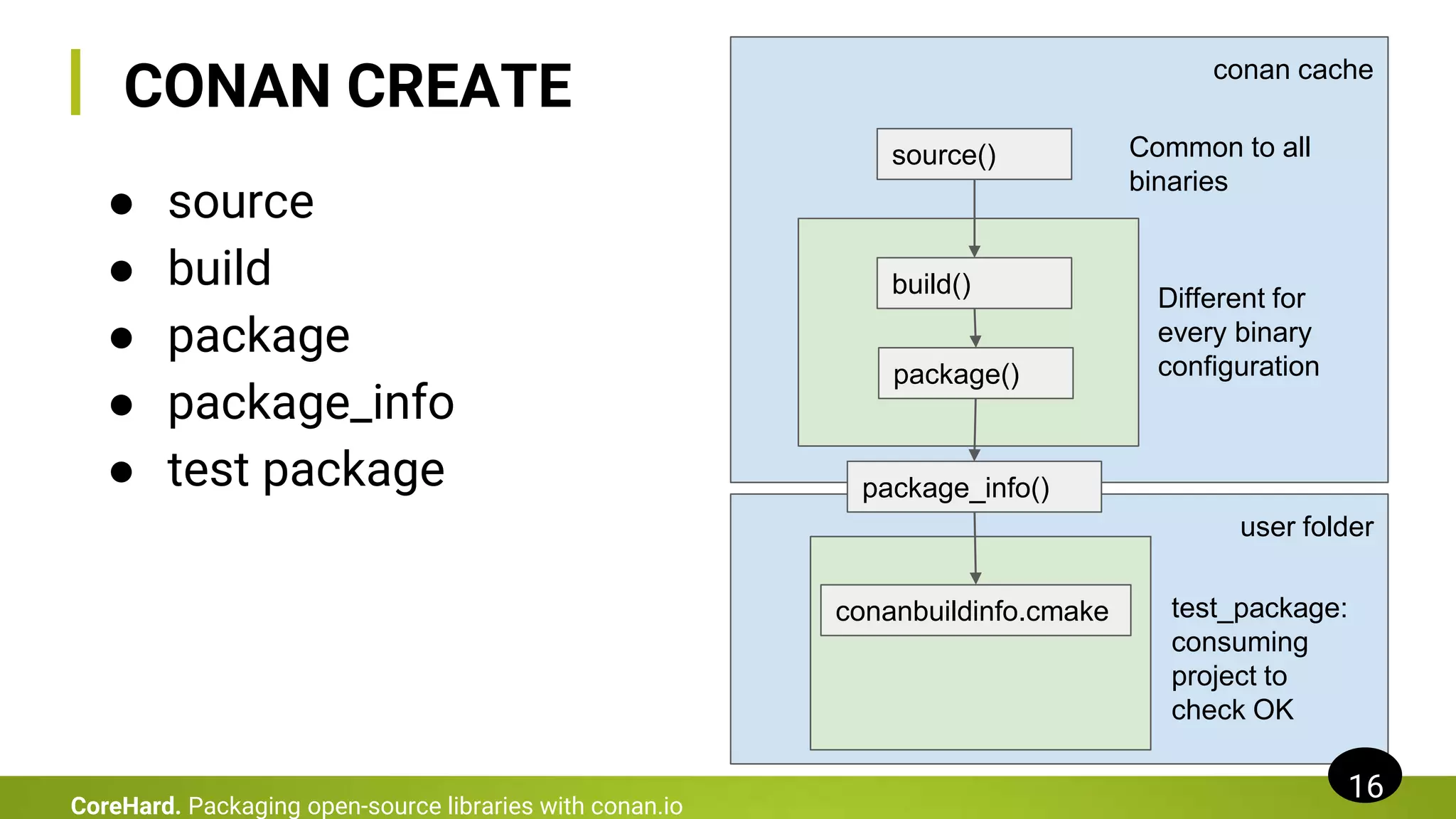user folder
conan cache
● source
● build
● package
● package_info
● test package
CONAN CREATE
16
CoreHard. Packaging open-source libraries with conan.io
source()
build()
package()
Different for
every binary
configuration
package_info()
Common to all
binaries
test_package:
consuming
project to
check OK
conanbuildinfo.cmake
 