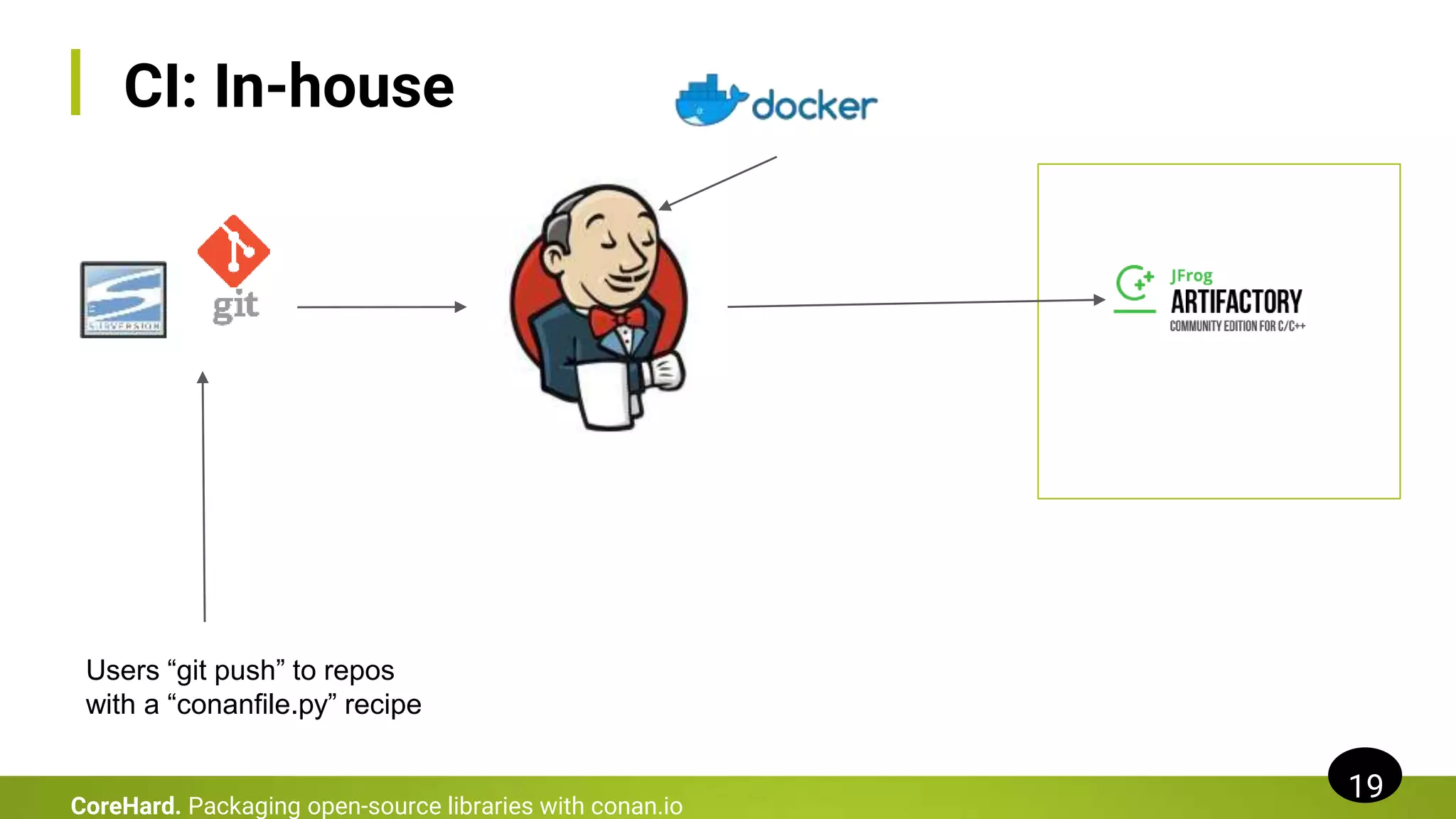 CI: In-house
19
CoreHard. Packaging open-source libraries with conan.io
Users “git push” to repos
with a “conanfile.py” recipe
 