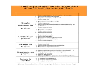 TAXONOMIA DOS PROJECTOS ENCONTRADOS NAS
     SITUAÇÕES QUOTIDIANAS DA EXISTÊNCIA



                               Projecto   adolescente de orientação e de inserção
                           •   Projecto   de orientação escolar
                           •   Projecto   de inserção profissional
                           •   Projecto   de vida

                               Projecto vocacional do adulto
    Situações              •   Projecto pessoal
                           •   Projecto vocacional de emprego, de competência, de
existenciais em                mobilidade
                           •   Projecto de carreira
     projecto
                               Projecto de reforma
                           •   Projecto de retirada
                           •   Projecto de retirada

                               Projecto   de formação
Actividades em                 Projecto   terapêutico
                               Projecto   de organização territorial
   projecto                    Projecto   de desenvolvimento
                               Projecto   de pesquisa


  Objectos em                  Projecto de Lei
                               Projecto de construção de um edifício
   projecto                    Projecto de dispositivo técnico


                                O projecto de referência(educativo, terapêutico,…)
Organizações em                 O projecto experimental e participativo
                                Projecto de empresa
   projecto                     Gestão por projecto
                                O projecto híbrido (projecto de um partido político)

                               O projecto revolucionário
   Projecto de                 O projecto autogestionário
    sociedade                  O projecto alternativo

 (Sinopse: Boutinet, Jean-Pierre (1996). Antropologia do Projecto. Lisboa: Instituto Piaget)
 
