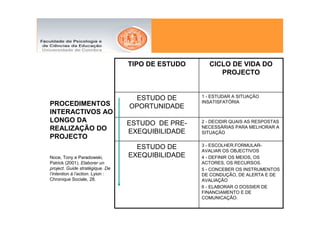 TIPO DE ESTUDO      CICLO DE VIDA DO
                                                         PROJECTO


                                   ESTUDO DE       1 - ESTUDAR A SITUAÇÃO
                                                   INSATISFATÓRIA
PROCEDIMENTOS                     OPORTUNIDADE
INTERACTIVOS AO
LONGO DA                          ESTUDO DE PRE-   2 - DECIDIR QUAIS AS RESPOSTAS
REALIZAÇÃO DO                                      NECESSÁRIAS PARA MELHORAR A
                                  EXEQUIBILIDADE   SITUAÇÃO
PROJECTO
                                    ESTUDO DE      3 - ESCOLHER.FORMULAR-
                                                   AVALIAR OS OBJECTIVOS
Noce, Tony e Paradowski,          EXEQUIBILIDADE   4 - DEFINIR OS MEIOS, OS
Patrick (2001). Elaborer un                        ACTORES, OS RECURSOS.
project. Guide stratégique. De                     5 - CONCEBER OS INSTRUMENTOS
l’intention à l’action. Lyion :                    DE CONDUÇÃO, DE ALERTA E DE
Chronique Sociale, 28.                             AVALIAÇÃO
                                                   6 - ELABORAR O DOSSIER DE
                                                   FINANCIAMENTO E DE
                                                   COMUNICAÇÃO.
 