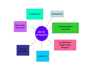 PLANEAMENTO          ORGANIZAÇÃO




NEGOCIAÇÃO
                                           ACOMPANHAMENTO
MOTIVAÇÃO
                                              AVALIAÇÃO

                        GESTÃO
                      DE PROJECTO



                                            DOCUMENTAÇÃO
                                            OBSERVATÓRIO
                                              PESQUISA
    GESTÃO
   FINANCEIRA


                         LOGÍSTICA
 