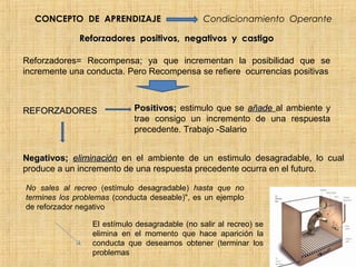CONCEPTO DE APRENDIZAJE                       Condicionamiento Operante

              Reforzadores positivos, negativos y castigo

Reforzadores= Recompensa; ya que incrementan la posibilidad que se
incremente una conducta. Pero Recompensa se refiere ocurrencias positivas



REFORZADORES                Positivos; estimulo que se añade al ambiente y
                            trae consigo un incremento de una respuesta
                            precedente. Trabajo -Salario


Negativos; eliminación en el ambiente de un estimulo desagradable, lo cual
produce a un incremento de una respuesta precedente ocurra en el futuro.

No sales al recreo (estímulo desagradable) hasta que no
termines los problemas (conducta deseable)", es un ejemplo
de reforzador negativo

                 El estímulo desagradable (no salir al recreo) se
                 elimina en el momento que hace aparición la
                 conducta que deseamos obtener (terminar los
                 problemas
 