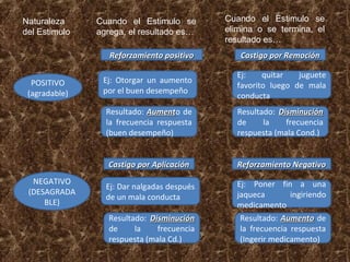 Naturaleza     Cuando el Estimulo se        Cuando el Estimulo se
del Estimulo   agrega, el resultado es…     elimina o se termina, el
                                            resultado es…
                  Reforzamiento positivo       Castigo por Remoción

                                              Ej:    quitar   juguete
  POSITIVO      Ej: Otorgar un aumento
                                              favorito luego de mala
 (agradable)    por el buen desempeño
                                              conducta
                 Resultado: Aumento de
                            Aument            Resultado: Disminución
                 la frecuencia respuesta      de     la    frecuencia
                 (buen desempeño)             respuesta (mala Cond.)


                 Castigo por Aplicación       Reforzamiento Negativo
  NEGATIVO                                    Ej: Poner fin a una
                 Ej: Dar nalgadas después
 (DESAGRADA                                   jaqueca      ingiriendo
                 de un mala conducta
     BLE)                                     medicamento
                 Resultado: Disminución        Resultado: Aumento de
                 de     la    frecuencia       la frecuencia respuesta
                 respuesta (mala Cd.)          (Ingerir medicamento)
 