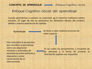 CONCEPTO DE APRENDIZAJE                      Enfoque Cognitivo –Social

     Enfoque Cognitivo –Social del aprendizaje

 Cuando aprendemos a conducir un automóvil, no lo hacemos mediante nuestra
 intuición. En lugar de ello ya conocemos los elementos básicos del conducir
 debido a nuestra experiencia de copiloto.


       Aprendizaje                 Se llevan a cabo mediante procesos de
                                   orden superior


Esto contradice la perspectiva
que considera al aprendizaje
como una adquisición                En los cuales los pensamientos y recuerdos de
mecánica y automática de            las personas y la forma de procesar la
asociaciones entre estímulos y      información explican sus respuestas
respuestas o como
consecuencia de un
reforzamiento
 