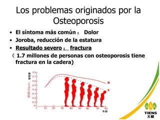 Los problemas originados por la Osteoporosis El síntoma más común ： Dolor Joroba, reducción de la estatura Resultado severo ： fractura （ 1.7 millones de personas con osteoporosis tiene fractura en la cadera) 