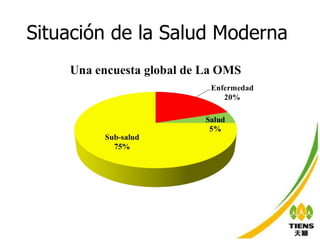 Situación de la Salud Moderna 