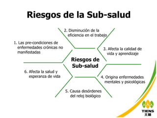 Riesgos de la Sub-salud Riesgos de Sub-salud 1 .  Las pre-condiciones de  enfermedades crónicas no  manifestadas 2 .  Disminución de la  eficiencia en el trabajo 3.  Afecta la calidad de  vida y aprendizaje 4 .  Origina enfermedades  mentales y psicológicas 5.  Causa   desórdenes  del reloj biológico 6.  Afecta la salud y  esperanza de vida 