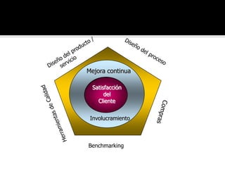 Diseño del producto /      servicioDiseño del procesoMejora continuaSatisfacción del ClienteComprasHerramientas de Calidad InvolucramientoBenchmarking 
