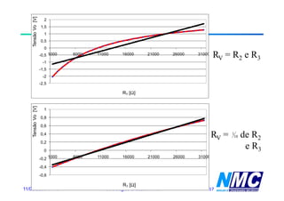 Tensão Vo [V]
                   UNIVERSIDADE FEDERAL DE SERGIPE
                      2
                   CENTRO DE CIÊNCIAS EXATAS E TECNOLOGIA
                    1,5
                   NÚCLEO DE ENGENHARIA MECÂNICA
                     1
                    0,5
                     0
                   -0,5 1000
                    05            6000      11000       16000       21000    26000   31000
                                                                                             RV = R2 e R3
                     -1
                   -1,5
                     -2
                      2
                   -2,5

                                                        R? [Ω]
   Tensão Vo [V]




                     1
                    0,8
        o




                    0,6
                    0,4                                                                      RV =   1
                                                                                                     10   de R2
                    0,2
                     0
                                                                                                           e R3
                   -0,2 1000      6000      11000       16000       21000    26000   31000

                   -0,4
                     ,
                   -0,6

                                                        R? [Ω]
11/08/2009 17:49                              Prof. Douglas Bressan Riffel               17
 