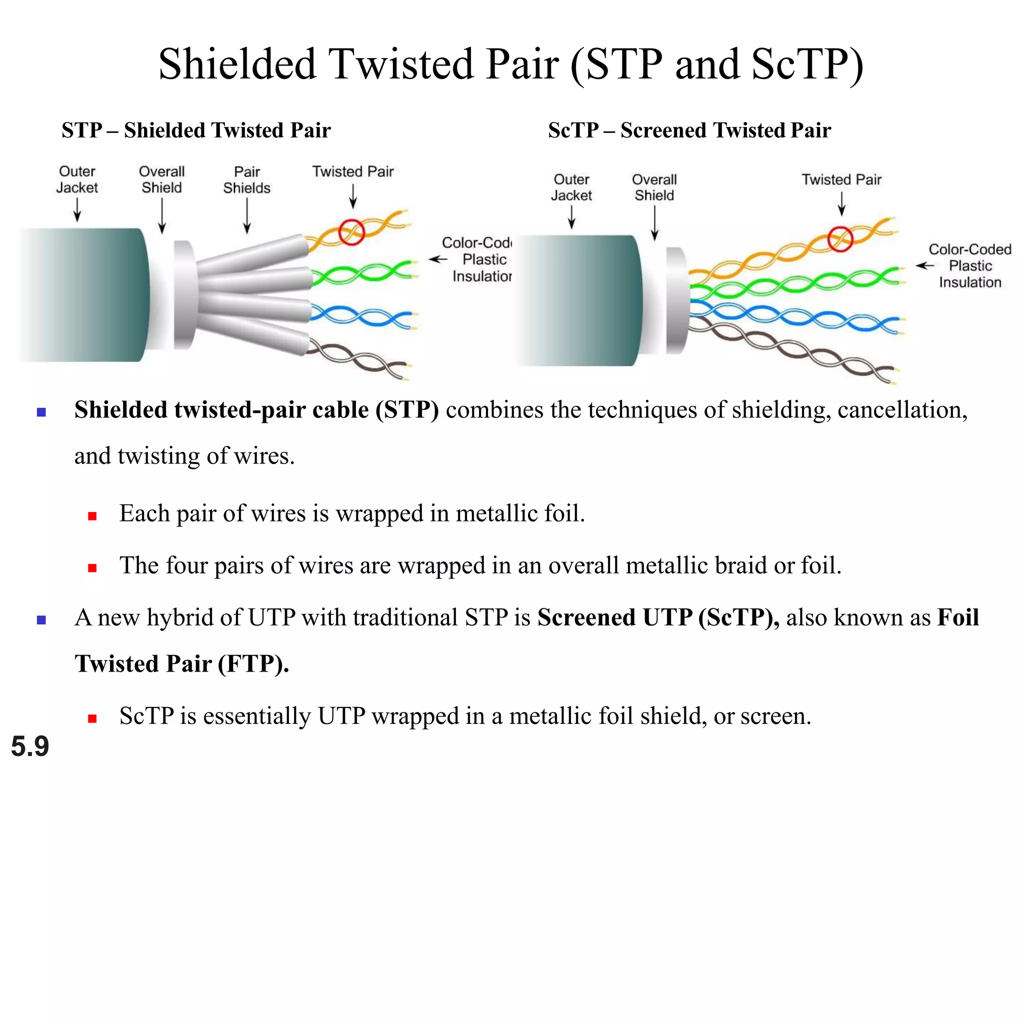 Shielded Twisted Pair (STP and ScTP)
 Shielded twisted-pair cable (STP) combines the techniques of shielding, cancellation,
and twisting of wires.
 Each pair of wires is wrapped in metallic foil.
 The four pairs of wires are wrapped in an overall metallic braid or foil.
 A new hybrid of UTP with traditional STP is Screened UTP (ScTP), also known as Foil
Twisted Pair (FTP).
 ScTP is essentially UTP wrapped in a metallic foil shield, or screen.
STP – Shielded Twisted Pair ScTP – Screened Twisted Pair
5.9
 