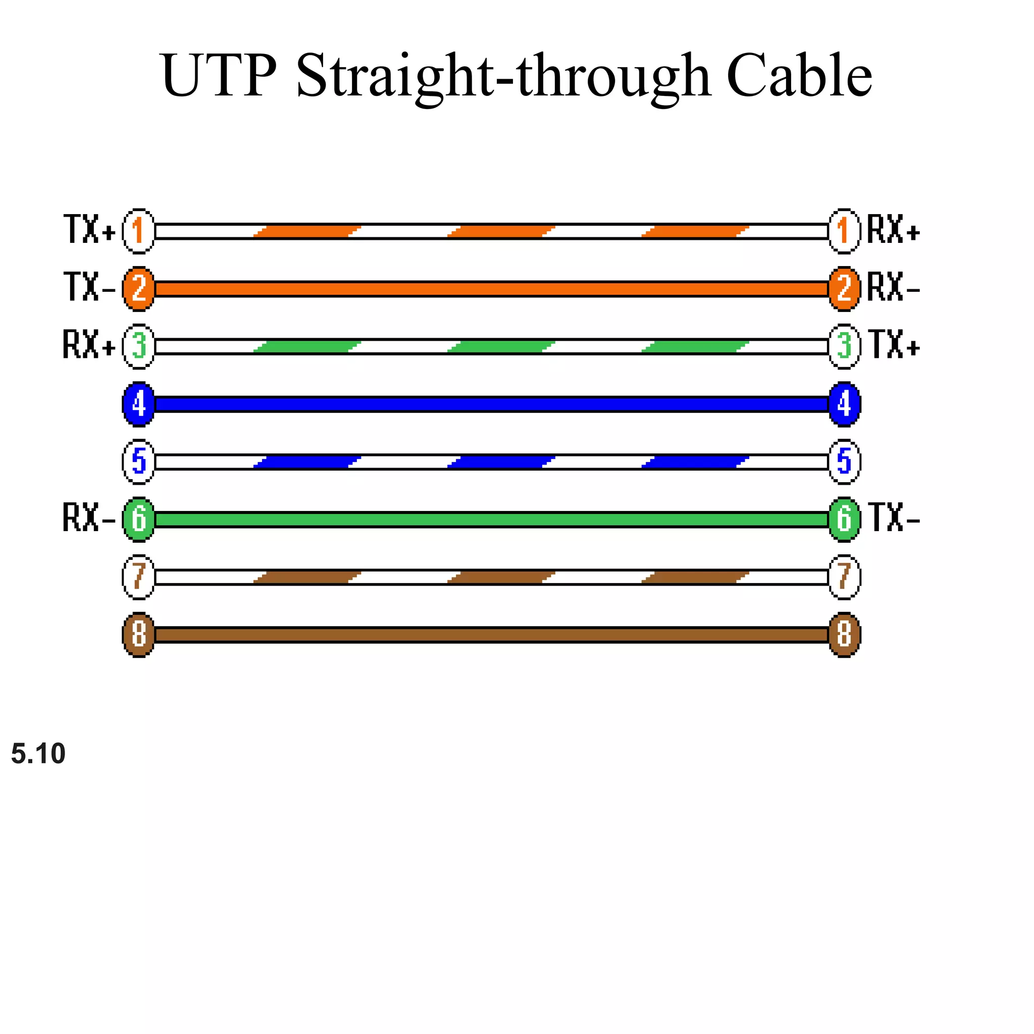UTP Straight-through Cable
5.10
 